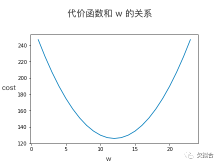 用高中数学理解 AI “深度学习”的基本原理