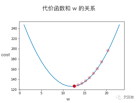 用高中数学理解 AI “深度学习”的基本原理